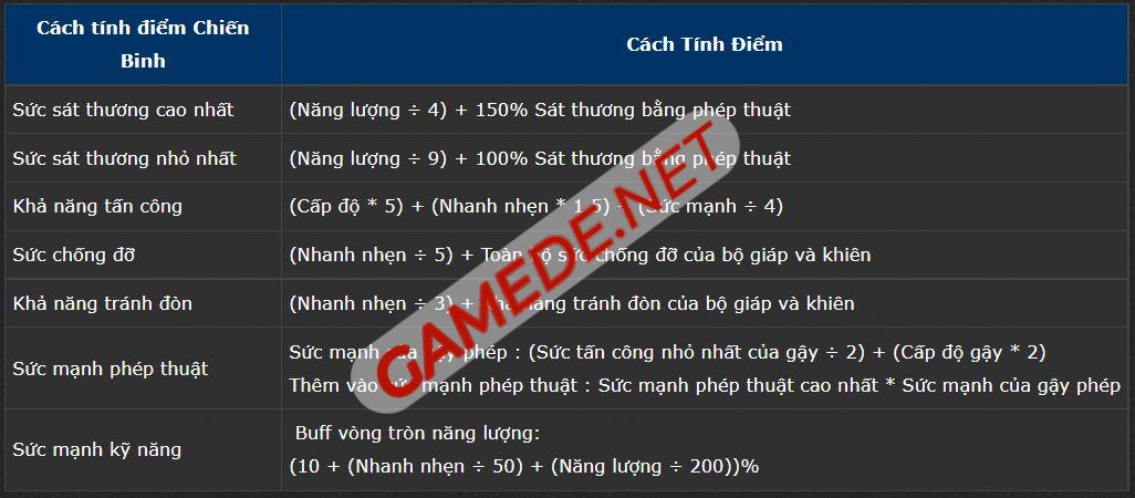 cach tinh diem chien binh gamede net 1 Gamede.net - Trang thông tin Game Nhanh